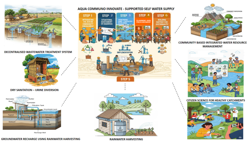 South Africa 4 – Aqua Communo Innovate – Supported Self Supply Model